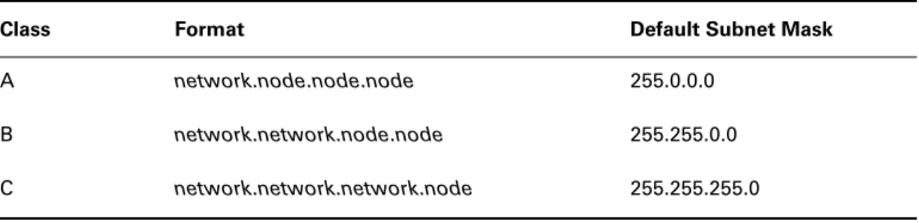 Table 3.2 has a listing of every available subnet mask and its equivalent CIDR slash notation.