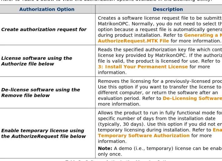 Table 2 - Software Authorization Licensing Options 