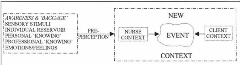 Figure 7.1. The relationship between pre-perception and context. 