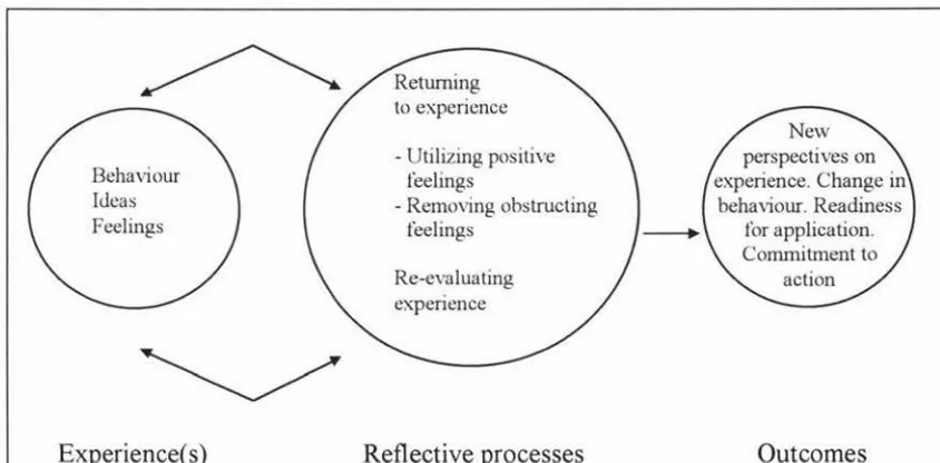 Figure 2.2. The reflection process in context. (Boud et al, 1985). 