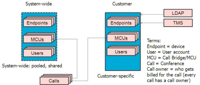 Figure 2: Acano Manager conceptual view 