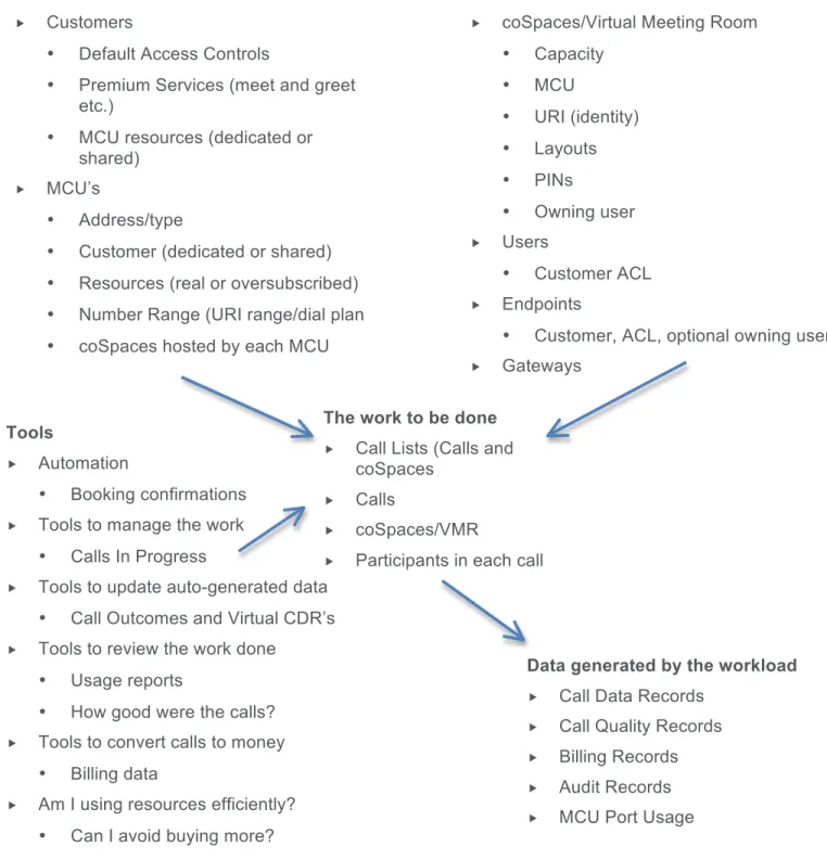 Figure 3: Acano Manager overview Tools 