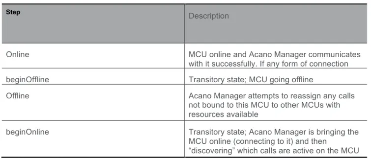 Table 7: MCU differences 