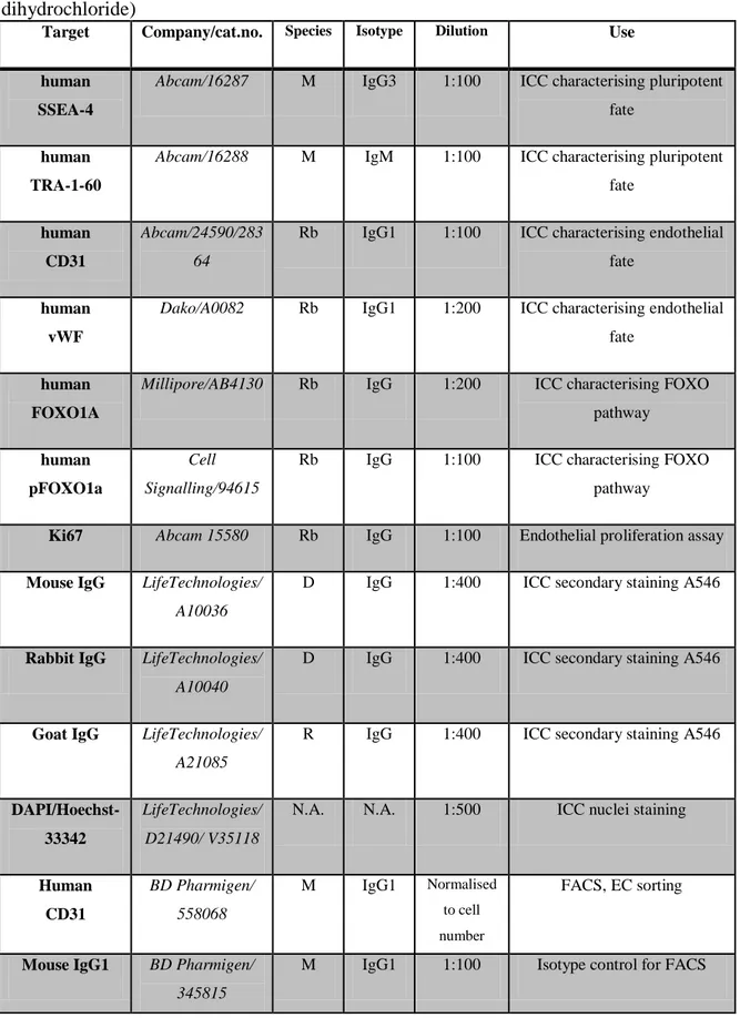 Table  7.  Detailed  characteristics  of  all  applied  antibodies  (SSEA-4:  stage  specific  embryonic  antigen-4,  vWF:  von  Willebrand  factor,  VE-cadherin:  vascular-endothelial  cadherin,  ICC:  immune-cytochemistry,  M:    mouse,  Rb:  rabbit,  G: