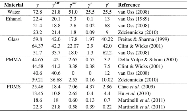 Table 2: Free energy of interaction (in mJ/m 2 ) between glass or PMMA particles and  the sidewalls of the PDMS microfluidized bed in ethanol and water