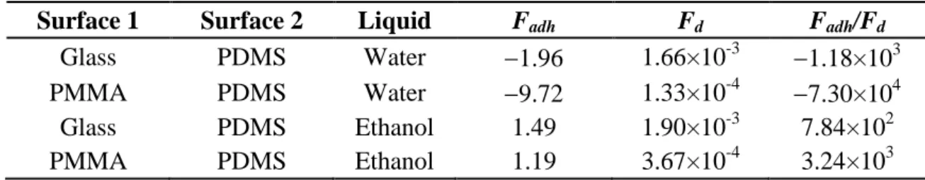 Table 3: Estimates of adhesion force, F adh , buoyant weight of particles, F bw , and ratio of  these forces for glass and PMMA particles in a PDMS microfluidized bed using ethanol 