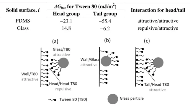 Table 4: Surface tension components (in mJ/m 2 ) of Tween 80 molecules (Da Silva et  al