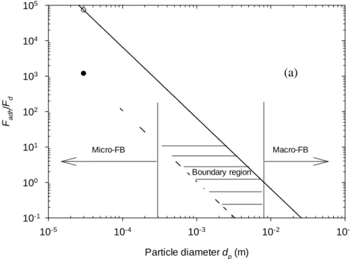 Fig. 7: Ratio of adhesion forces, F adh , to drag force, F d , as a function of (a) particle  diameter and (b) granular Bond number, Bo g,  for glass (dashed line) and PMMA  particles (solid line) with water as fluidizing medium in PDMS micro- fluidized be