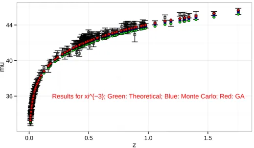Figure 2. Comparative of optimization techniques for χ − 3 model. Predicted values of the model using theoretical set of parameters in green, values obtained using MC parameter search in blue, and values obtained using GA as search technique in red.