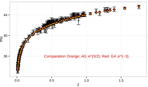 Figure 3. Comparative results of χ 3 /2 and χ − 3 model. In this range of redshift z, χ 3 /2 and χ − 3 are almost indistinguishable