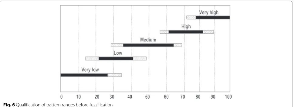 Fig. 6 Qualification of pattern ranges before fuzzification