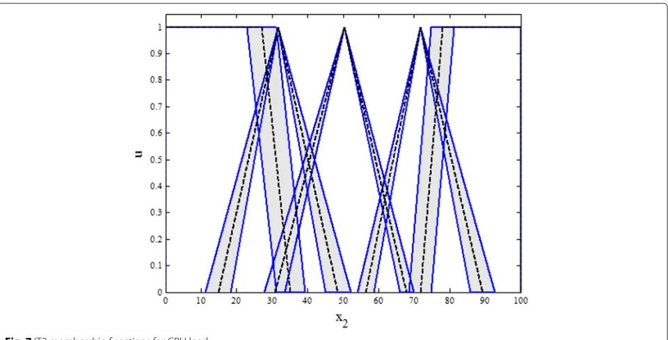 Fig. 8 Locations of the main points of IT2 MFs