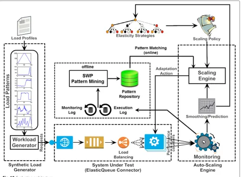 Fig. 10 Evaluation architecture