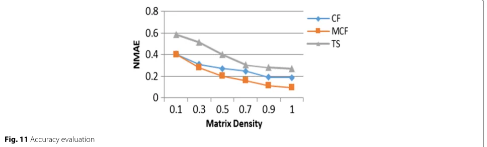 Fig. 11 Accuracy evaluation