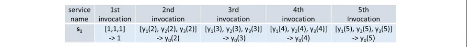 Fig. 2 Normalised QoS mappings: Infrastructure to Service ([CPU, network, storage] → Performance)