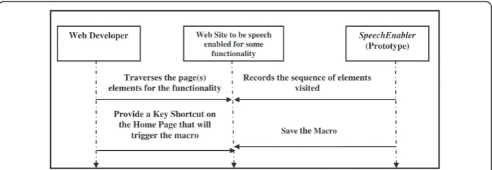 Figure 1 Interactions during the website creation: on an existing website, it requires a little effortto make a functionality speech enabled using SpeechEnabler.