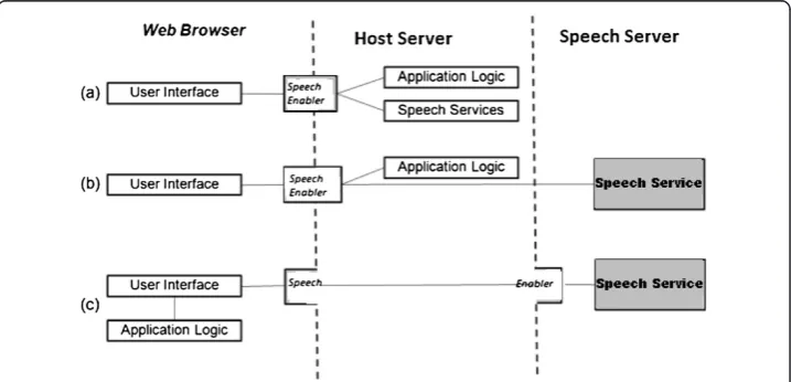 Figure 2 User initiation: blind user opts for using the speech interface through a key shortcutrequest from the home page.