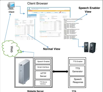 Figure 4 Component diagram: interactions among user, host server and speech server.
