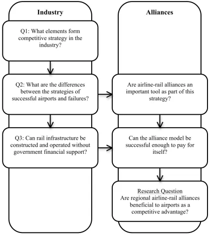 Figure 1: Structure of Ancillary Research Questions 