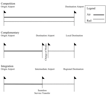 Figure 2: Examples of Airline and Rail Interaction 