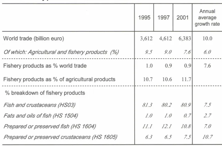 Table 1: Fishery products in world trade 