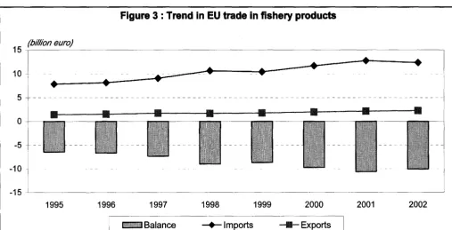 Figure 3 : Trend in EU trade in fishery products 