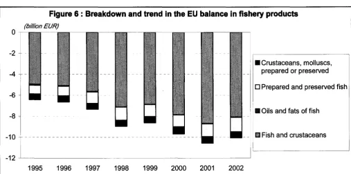 Figure 6 : Breakdown and trend in the EU balance in fishery products 