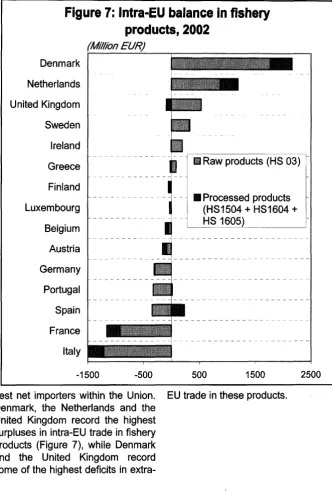 Figure 7: Intra-EU balance in fishery products, 2002 