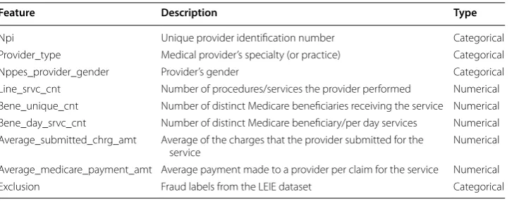 Table 6 Description of features chosen from the Part B dataset
