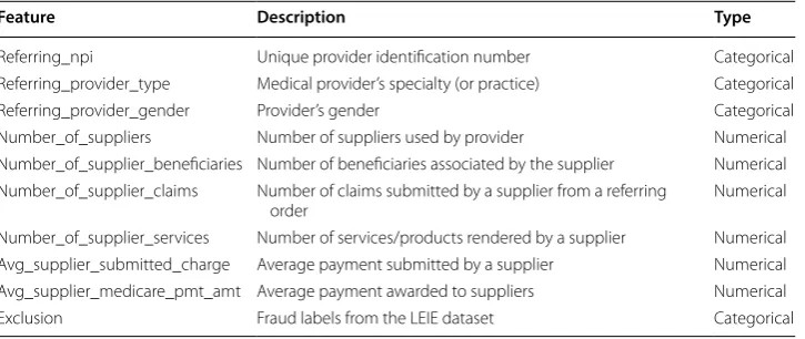 Table 7 Description of features chosen from the Part D dataset