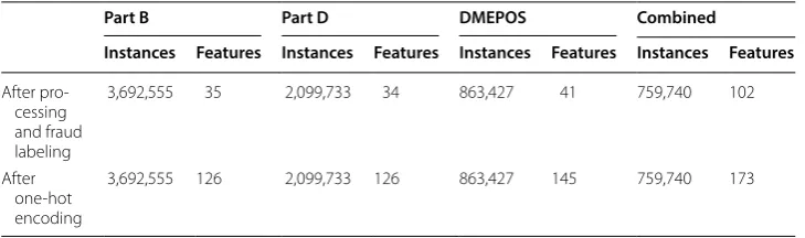 Table 10 Summary of Medicare datasets