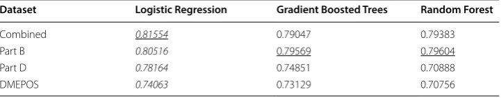 Table 11 Learner AUC results by dataset