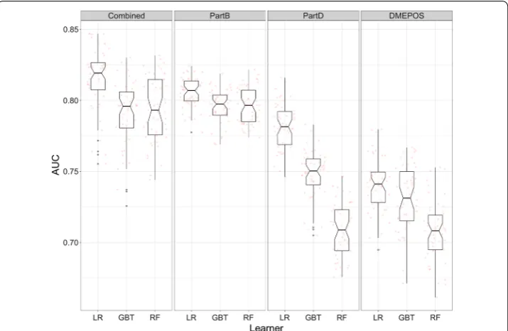 Fig. 1 AUC values for 10 runs of fivefold cross-validation for each learner and dataset combination