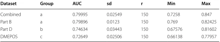 Table 13 Two-factor Tukey’s HSD learner results over all datasets