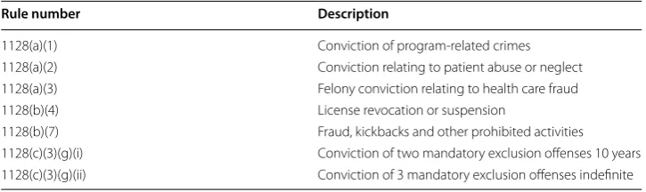 Table 4 Sample of LEIE