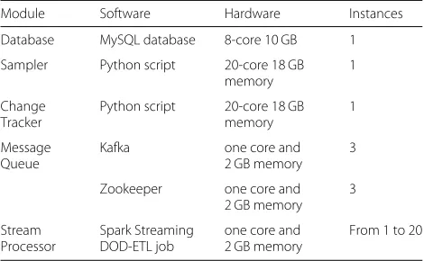 Table 2 Experiments hardware and software configuration