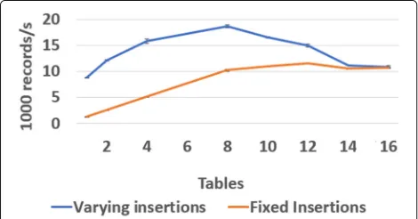 Fig. 6 DOD-ETL initialization overhead