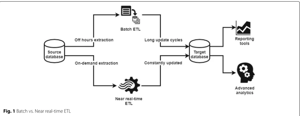 Fig. 1 Batch vs. Near real-time ETL
