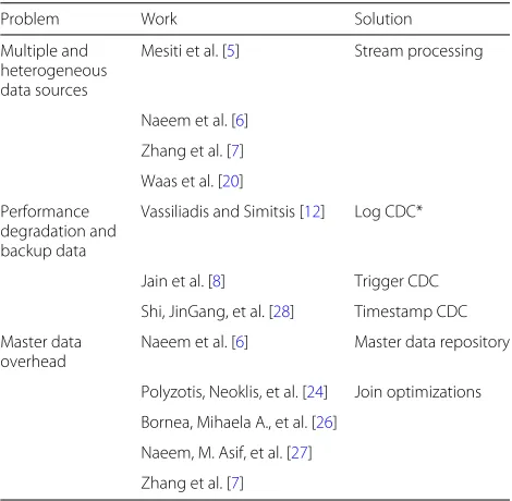 Table 1 Near real-time ETL problems and solutions