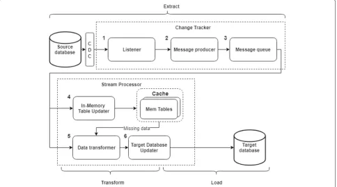 Fig. 2 DOD-ETL workflow step by step