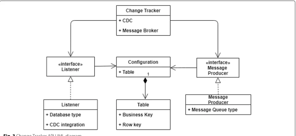 Fig. 3 Change Tracker API UML diagram