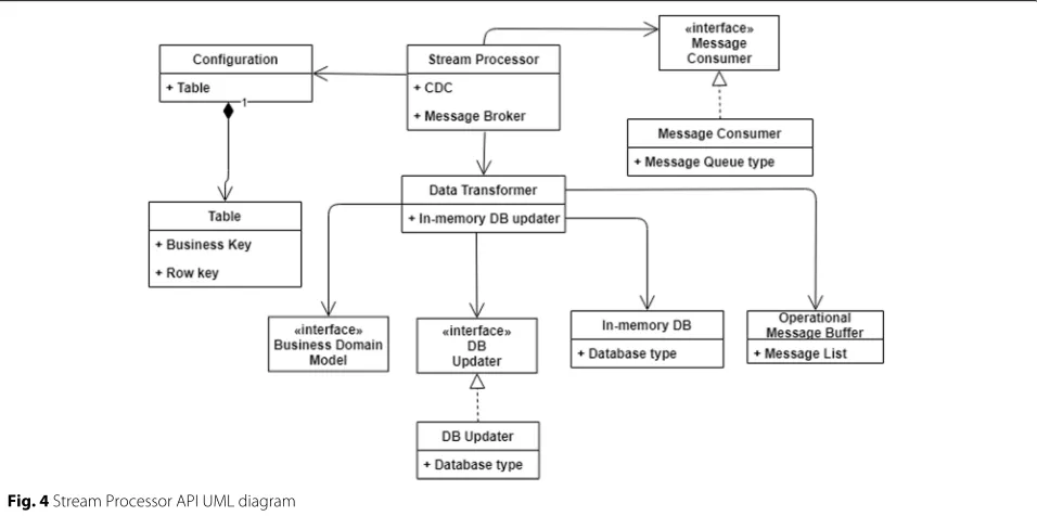 Fig. 4 Stream Processor API UML diagram