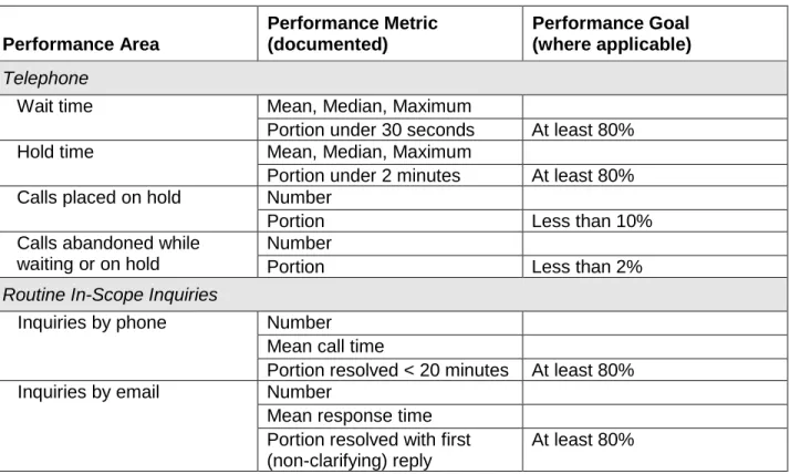 Table 1:  Performance Metrics and Goals 