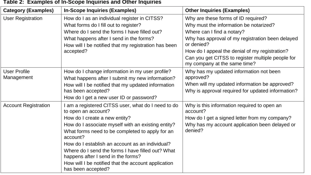 Table 2:  Examples of In-Scope Inquiries and Other Inquiries 