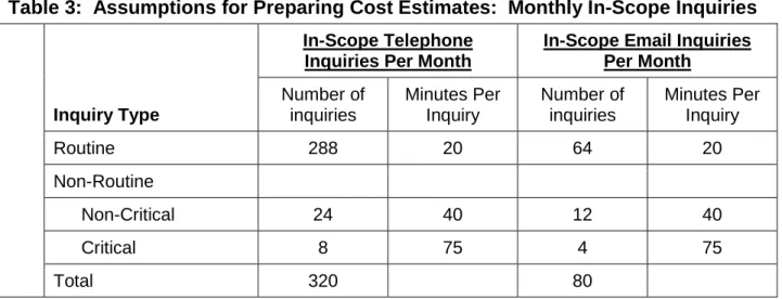Table 3:  Assumptions for Preparing Cost Estimates:  Monthly In-Scope Inquiries 