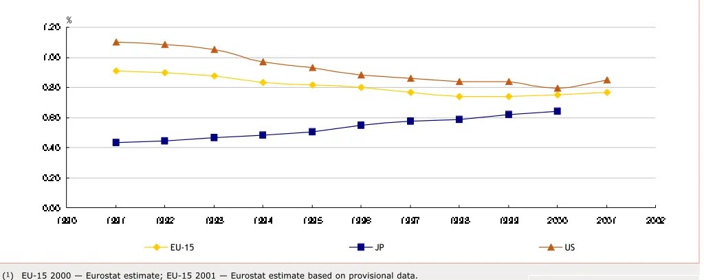 Figure 1.2. EEA, EU-15 and EUR-12 — Eurostat estimates based on provisional data.100000Exploration andexploitation ofthe Earth Exceptions to the 2001 reference year — DK and E: 2000 provisional.EU-15 2000 — Eurostat estimate; EU-15 2001 — Eurostat estimate based on provisional data.EU-15 — Eurostat estimates based on provisional data.US 2001 — provisional data.Figure 1.3.%1