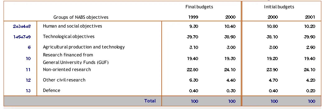 Table 1.2. presents the percentage breakdown of government R&Dλout by the different Belgian public authorities.The final budget for the 2000 financial year totalled EUR 1 423.228 million, which is an increase of EUR 41.140 millionThe following remarks refer to the final budget data for 1999 andIt can be seen that over one-third of Belgian government R&D activities (almost 40 %) have technological objectives (final budgets) and for 2000 and 2001 (provisional budgets), carried(NABS 1+5+7+9), with just over half of these resources being theresponsibility of the regions.budget appropriations for the 1999 and 2000 financial years NB: Sum of constituent parts may not equal total due to rounding.