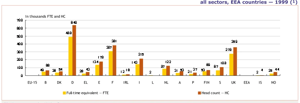 Figure 2.11.FTE: E and L: 2001; D and FIN: 2000, F and A: 1998; UK: 1993; ......Exceptions to the 1999 reference yearEU-15 and EEA: 2001; D and FIN: 2000; F and A: 1998; EL: 1997; UK: 1993