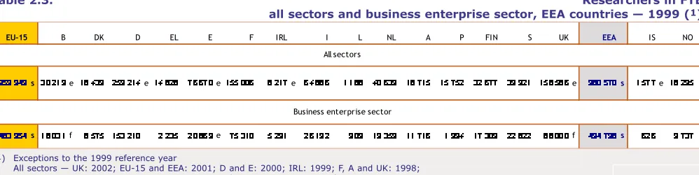 Figure 2.12.All sectors — EU-15, EEA and L: 2001; D and E: 2000, F and A: 1998; UK: 1993;4Exceptions to the 1999 reference yearBusiness enterprise sector — UK: 2002; EU-15 and EEA: 2001; B, D, E and UK: 2000; IRL: 1999; A: 1998.Business enterprise sector — UK: 2002; EU-15, EEA and L: 2001; B, D and E: 2000; A: 1998.All sectors — UK: 2002; EU-15 and EEA: 2001; D and E: 2000; IRL: 1999; F, A and UK: 1998;Exceptions to the 1999 reference year 5