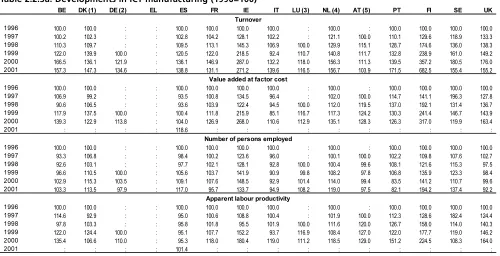 Table 2.2.3b: Developments in ICT manufacturing (1996=100)